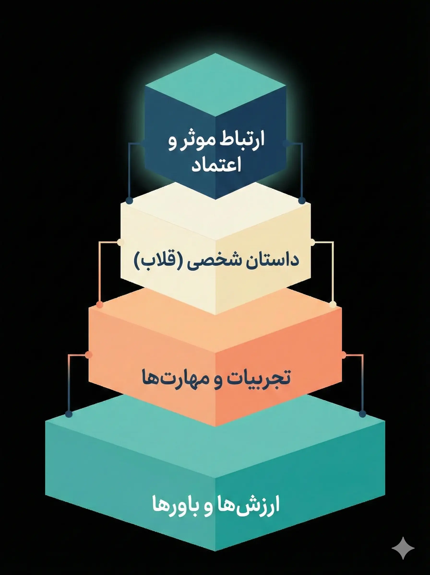 اینفوگرافیک ساختار ۶ مرحله‌ای نوشتن صفحه درباره من