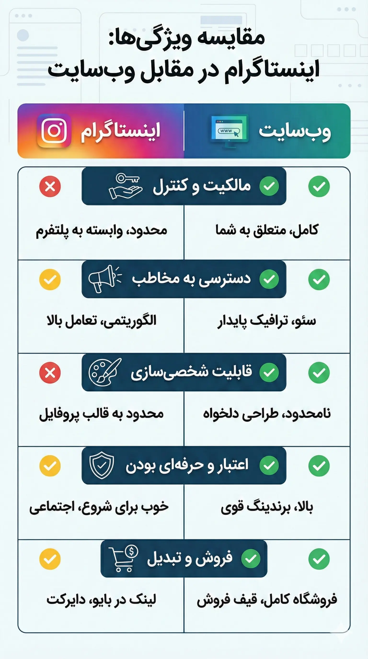 اینفوگرافیک مقایسه اینستاگرام و وب‌سایت