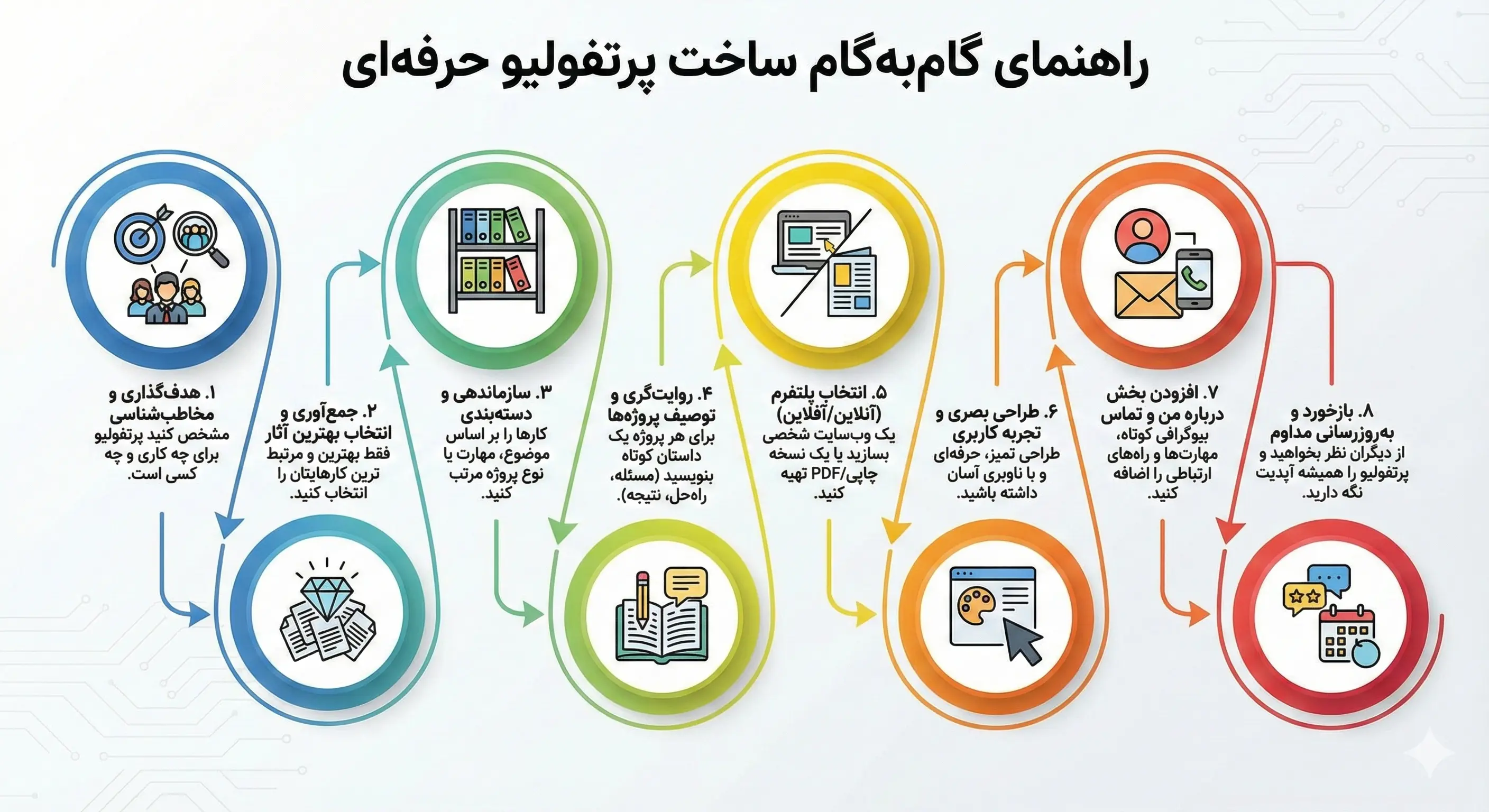 فرآیند نوشتن داستان پروژه
