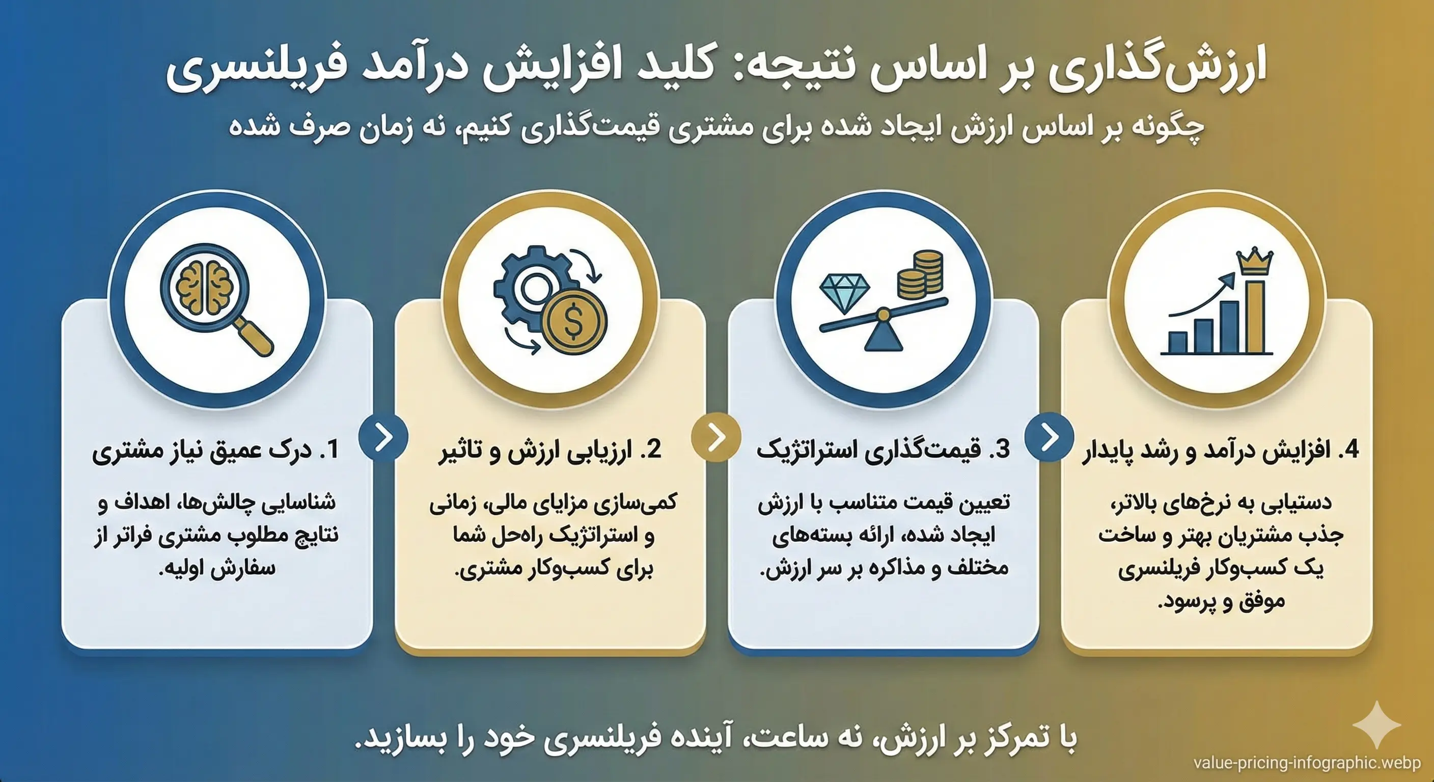 تفاوت قیمت گذاری ساعتی و ارزشی